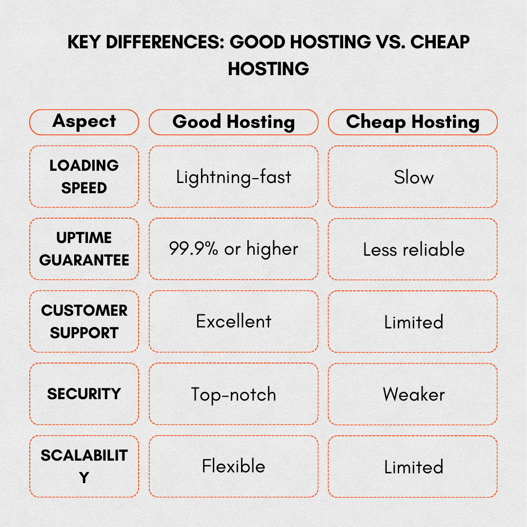 Good Hosting vs. Cheap Hosting